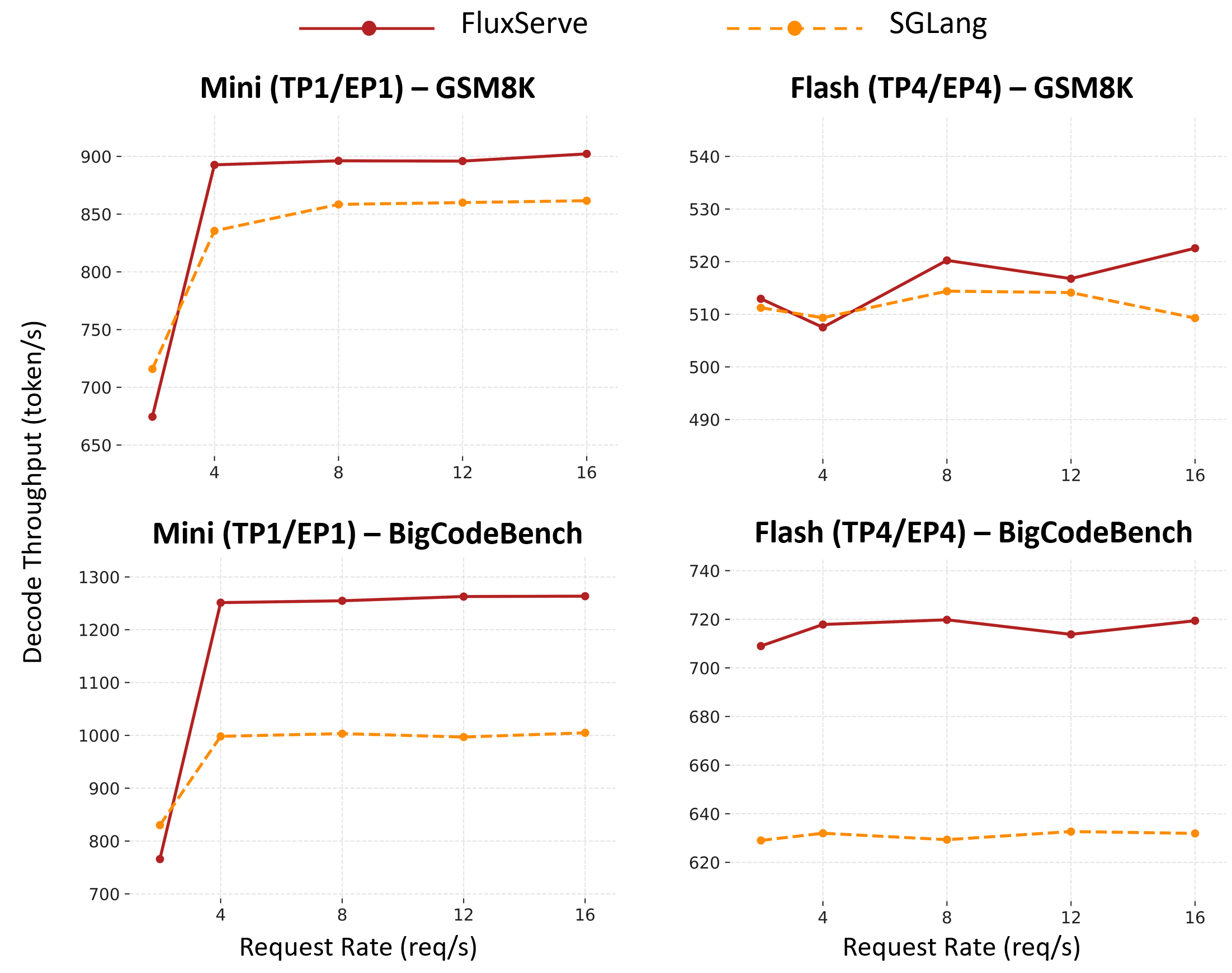 Decode throughput versus request rate for FluxServe and SGLang on LLaDA2.0 Mini and Flash